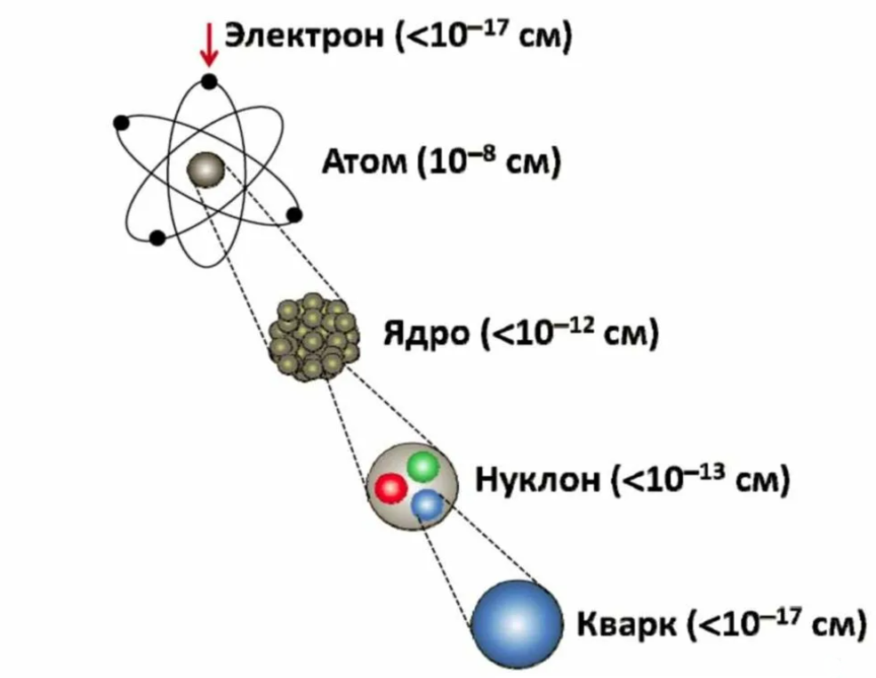 Атом сравнение размеров. Строение ядра атома кварки. Молекула атом ядро Протон кварк. Протон строение кварки. Строение молекулы ядро атома.