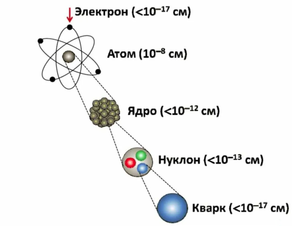 Атом ядро электроны. Схема атома нейтрона ядро. Строение молекулы ядро атома. Строение атома кварки. Строение атома нуклоны.