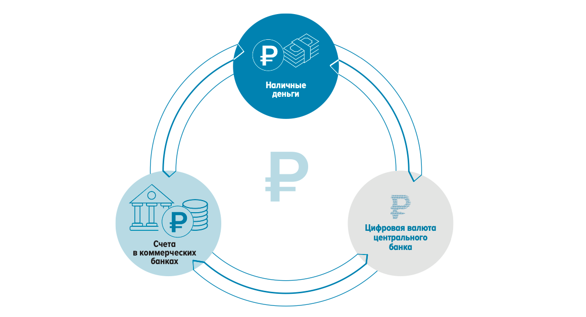 Цифровые валюты ЦБ. Цифровой рубль. Формы цифрового рубля. Цифровая форма.