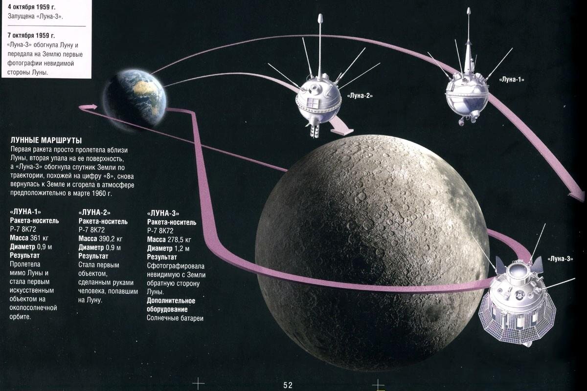 Два искусственных спутника. Траектория полета аппарата Луна 1. Траектория полета Луна-2. Исследования Луны советскими автоматическими станциями Луна. Луна-3 автоматическая межпланетная станция Траектория.