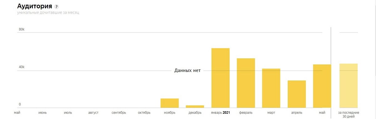 Максимально  - 68000 аудитории