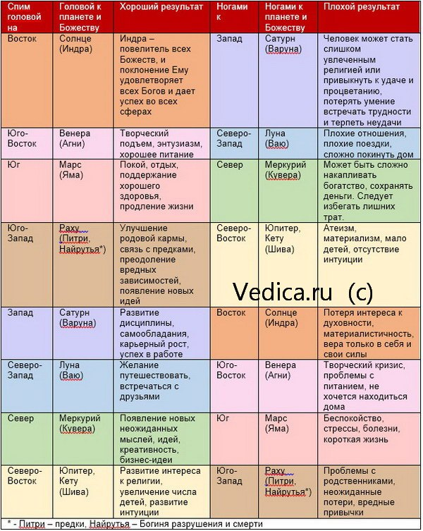 Васту спать головой