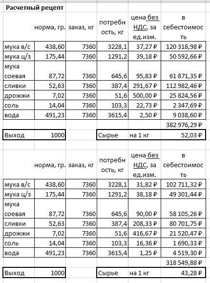 В приведённом примере видно, насколько сильно влияют цены исходного сырья