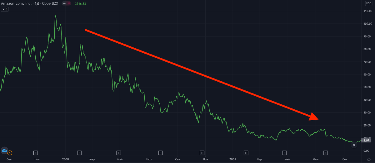 2000-2001 год, падение цены акций Amazon со 113 до 6 долларов. https://tradingview.com/