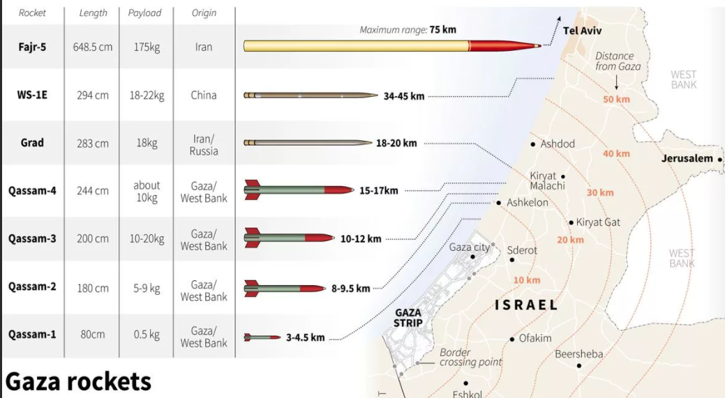 Размеры сектора газа в длину. Карта ракетного обстрела Израиля. Gaza Rockets. ХАМАС И Израиль на карте. Фаджр 5 ракета.