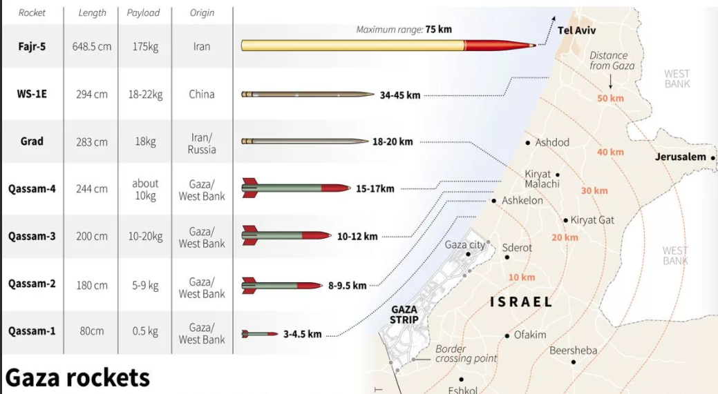 Длина сектора газа. Карта ракетного обстрела Израиля. Gaza Rockets. ХАМАС И Израиль на карте. Фаджр 5 ракета.