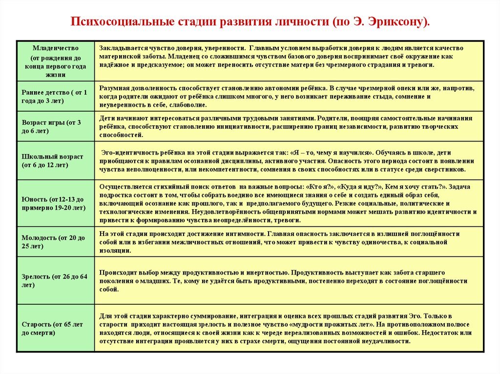 Психологические теории развития личности ребенка схема