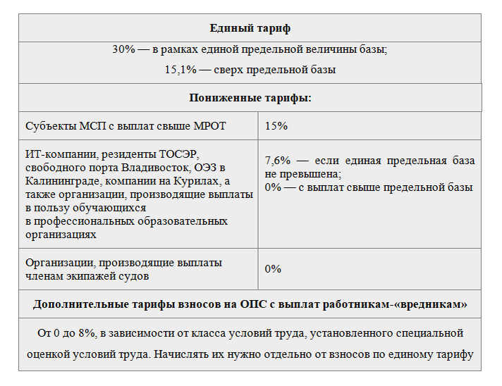 Срок оплаты страховых взносов ип за 2023. Bg cnhf[JDST dpyjcs PF CT,Z 2023. Страховые взносы в 2023. Ставки страховых взносов в 2023. Страховые взносы в 2023 году ставки таблица.