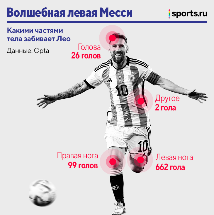 Месси сколько гол за карьеру. Забитые мячи Месси за всю карьеру. Сколько голов у Месси. Leo Messi ЧМ 2022. Сколько голов у Месси за всю карьеру.