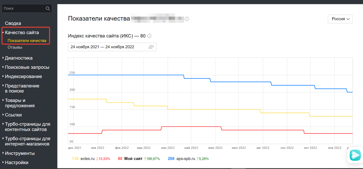 Вкладка Показатели качества