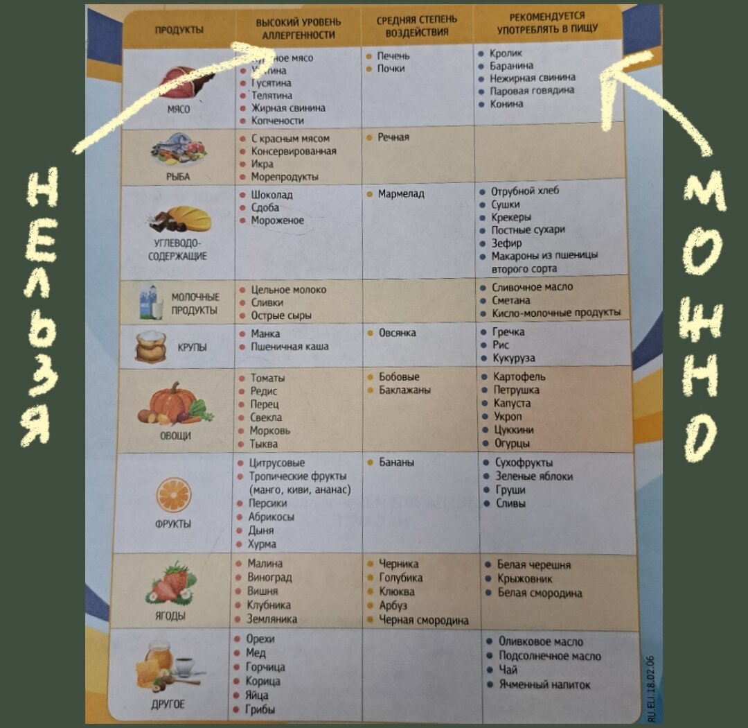 Гипоаллергенная диета таблица