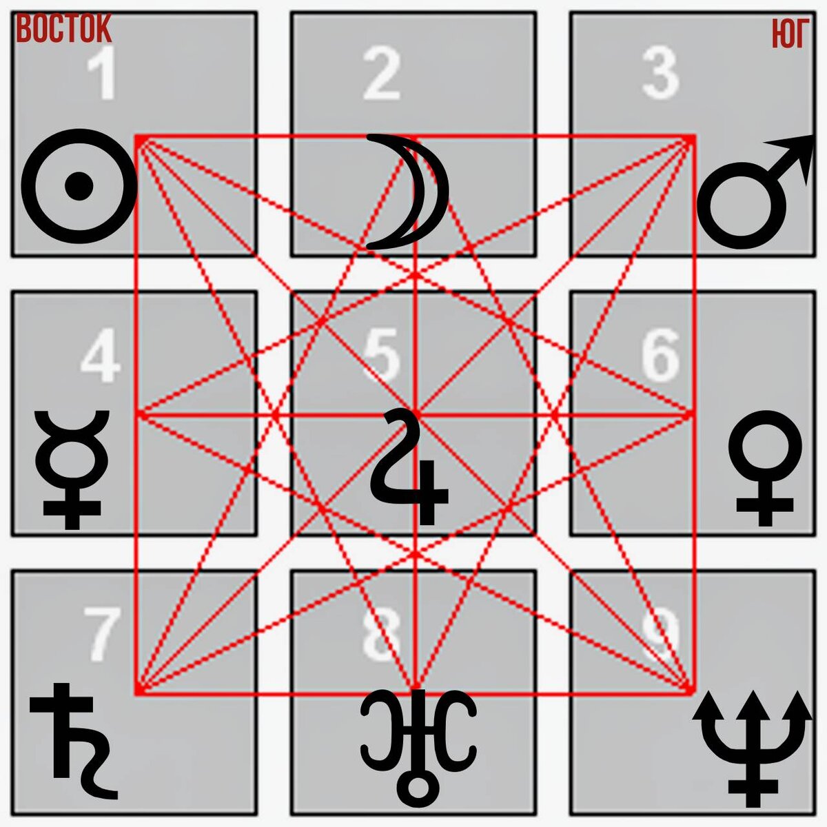 Нумерологическо - астрологическая матрица