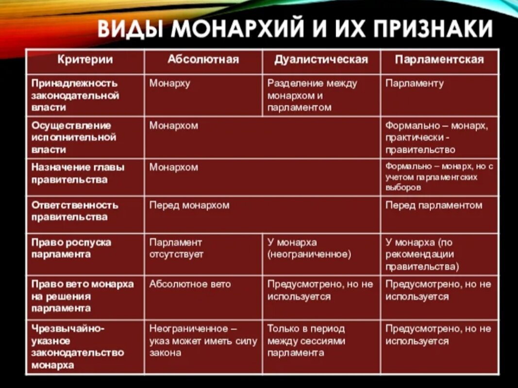 Современные виды монархии. Абсолютная дуалистическая и парламентарная монархия. Дуалистическая монархия характерные черты. Виды монархии и их признаки таблица. Виды монархиимонархии.