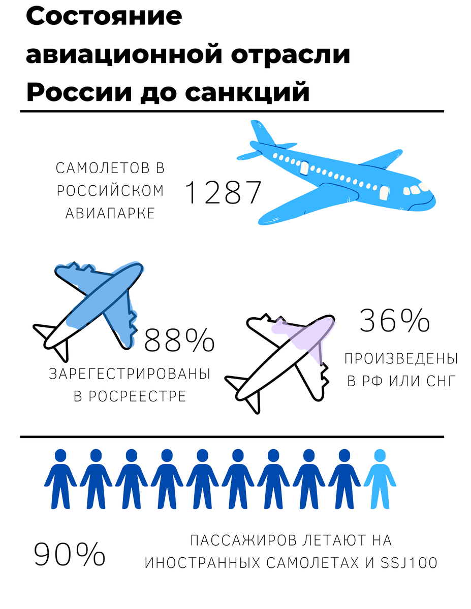 Таких санкций никто не ожидал”: как российская гражданская авиация пережила  2022 год | Трошина Трушина | Дзен