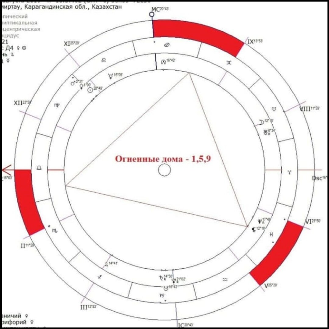 Значение домов в астрологии. Дома в астрологии. Дома гороскопа. Астрологический дом. Нумерация домов в астрологии.