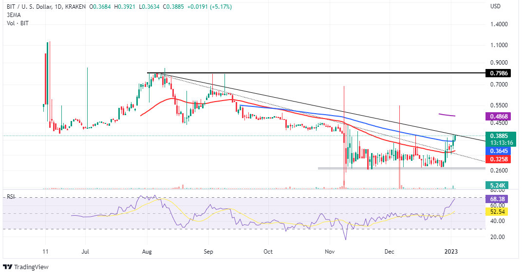    Дневной график BIT/USD demoone