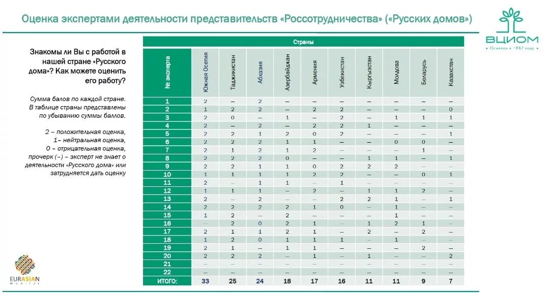 Социологи левада центра провели опрос 1600 человек