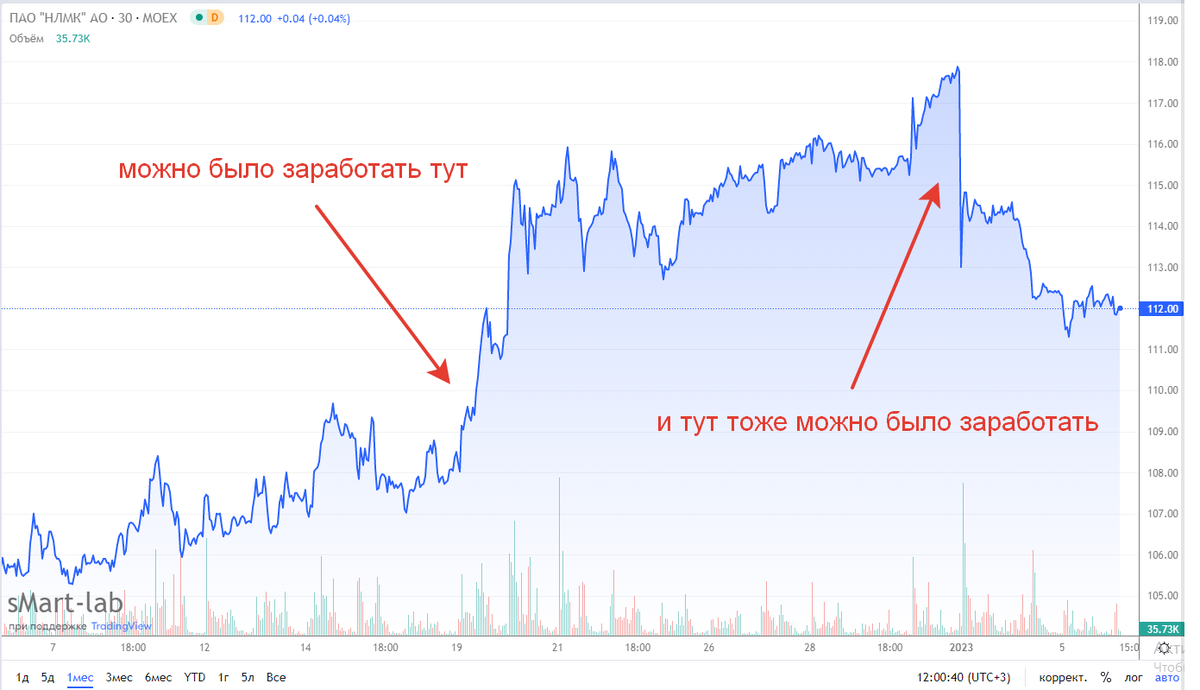 График акций НЛМК за месяц, отчетливо видно движение цены на рекомендации и отмене дивидендов