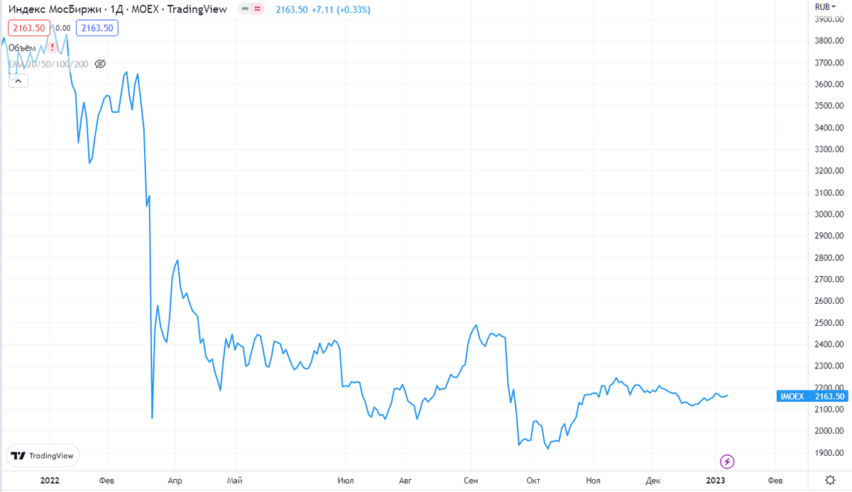 График индекса Мосбиржи за 2022 год