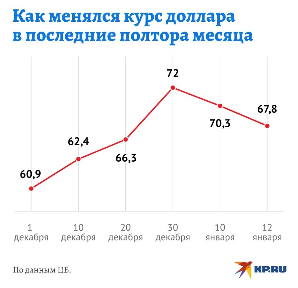     Валютные качели продолжаются Дмитрий ОРЛОВ