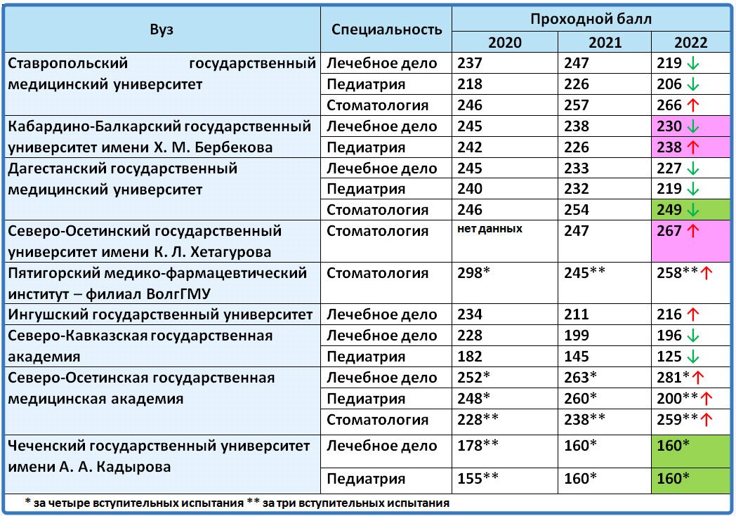 Известия вузов северо кавказский. Устный русский проходной балл. Медвуз в Донецке. Медвуз в Сумах.