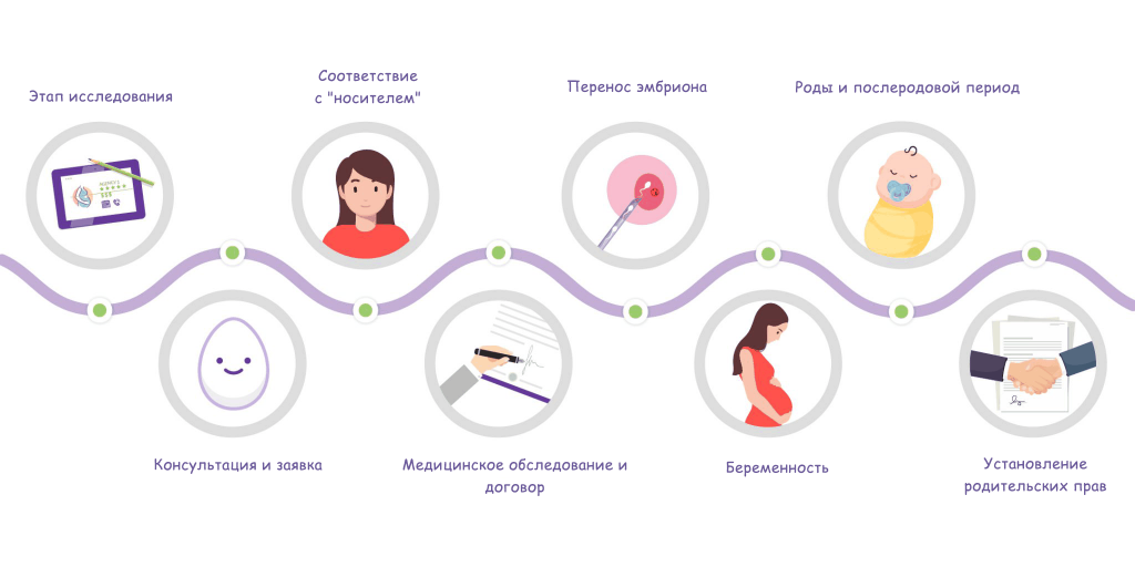 Психологические аспекты у суррогатных матерей