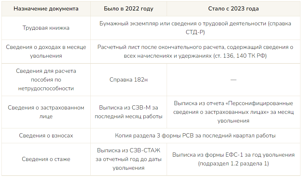 СТД-Р В 2023 году при увольнении. СТД-Р 2024 образец. СТД-Р образец заполнения при увольнении 2024.
