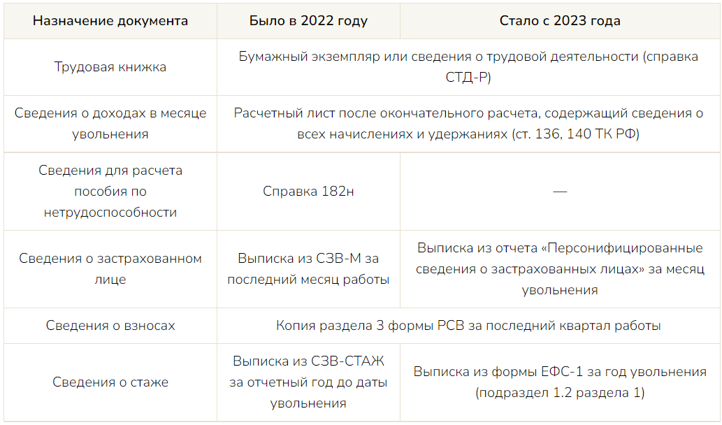 Какие документы сотруднику при увольнении 2024. СТД-Р В 2023 году при увольнении. СТД-Р 2024 образец. СТД-Р образец заполнения при увольнении 2024.