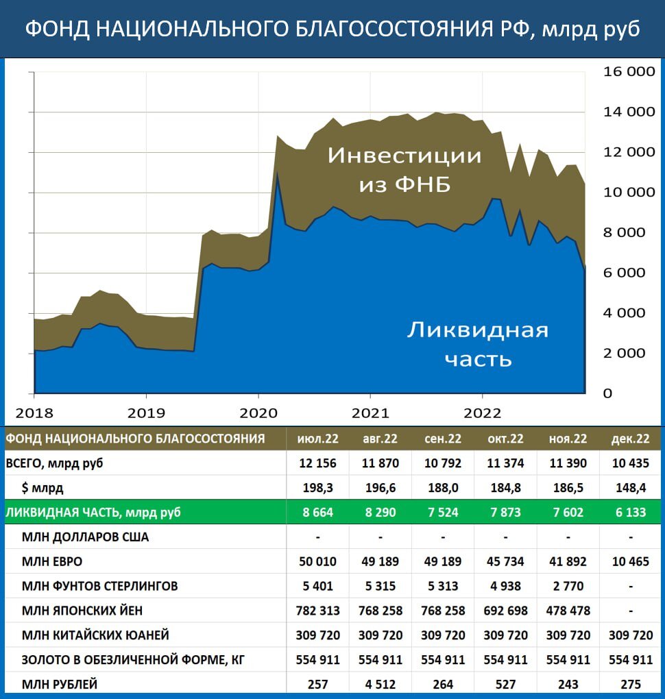 Динамика фонда национального благосостояния рф 2022. Фонд национального благосостояния график по годам. Благосостояние населения график. Уровень жизни и благосостояние населения. Уровень жизни населения страны это.