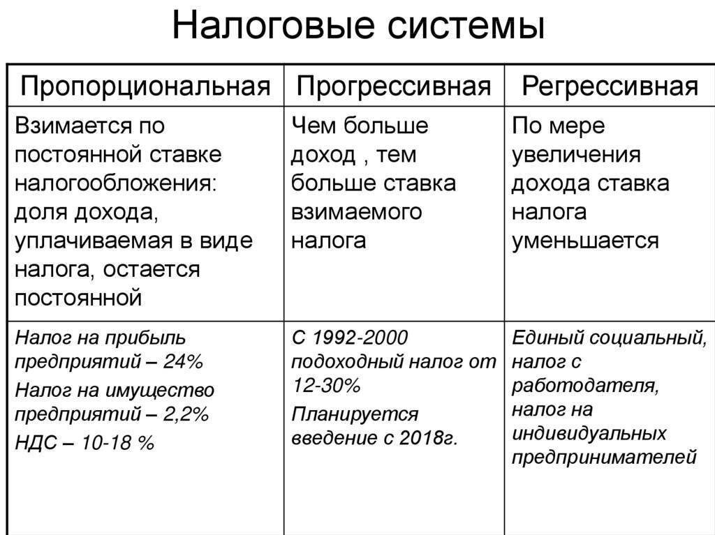 План по теме налоги и налоговая система рф