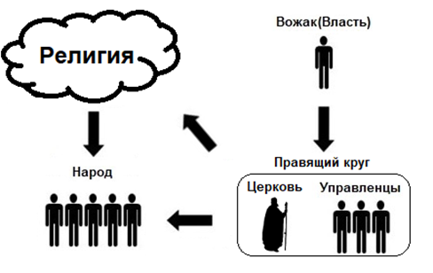 Схема управления племенем 6 класс Единственный закон Здравствуйте, робяты)) Дзен