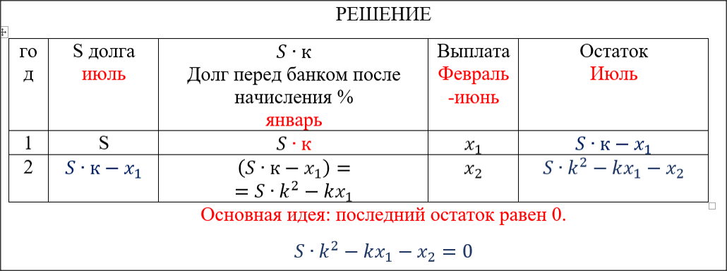 Задача № 1. 31 декабря 2014 года Валерий взял в банке 1 млн рублей в кредит. Схема выплаты кредита следующая: 31 декабря каждого следующего года банк начисляет проценты на оставшуюся сумму долга (то есть увеличивает долг на определённое количество процентов), затем Валерий переводит очередной платеж. Валерий выплатил кредит за два платежа, переводя в первый раз 660 тыc. рублей, во второй  - 484 тыс. рублей. Под какой процент банк выдал кредит Валерию?
