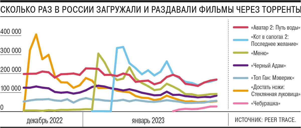 Инфографика: «Коммерсантъ» по данным Peer Trace📷
