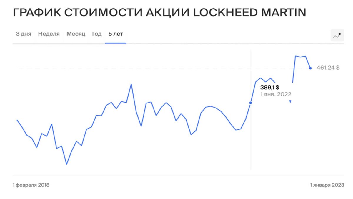 график стоимости акции Lockheed Martin