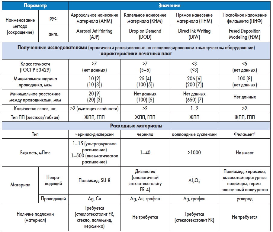 Таблица 1. Сравнительный анализ методов 3D-печати для изготовления печатных плат
1 Нить калиброванного диаметра, получаемая непрерывным экструдированием пластмассы и композиций на ее основе, обычно наматываемая на катушку. ГОСТ Р [59100-2020].