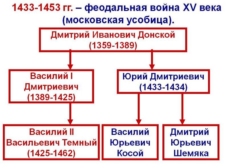 План междоусобная война второй четверти 15 века