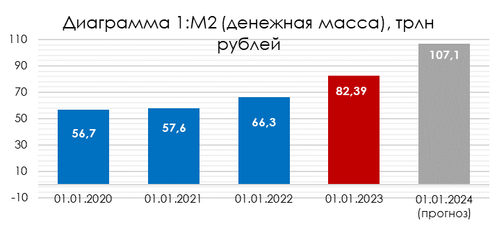 Источник: ЦБ РФ, прогноз на основании анализа макроэкономических показателей РФ.