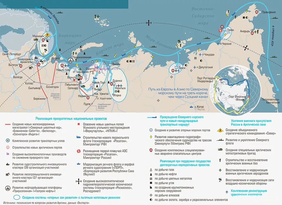 Арктические проекты россии