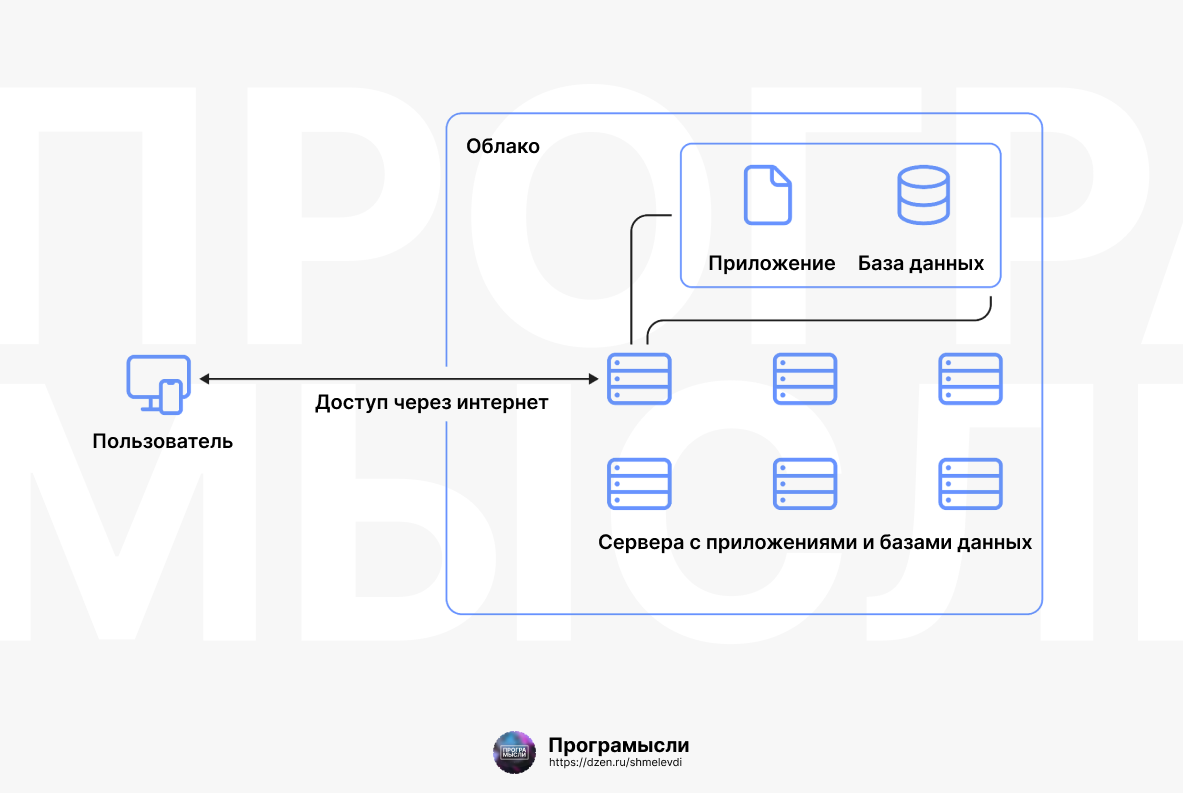 Схема взаимодействия пользователя с облаком \ cloud.yandex.ru