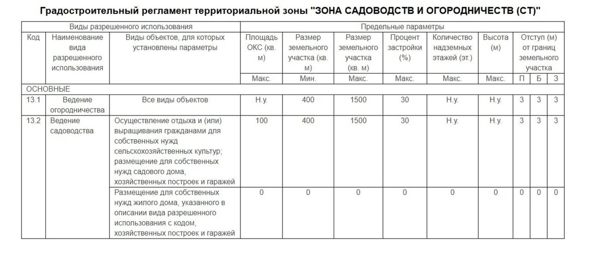 Код 2.1 вид разрешенного использования. Вид разрешенного использования: для огородничества. Вид разрешенного использования введения садоводства. Территориальные зоны и виды разрешенного использования. Огородничество вид разрешенного использования земельного участка.