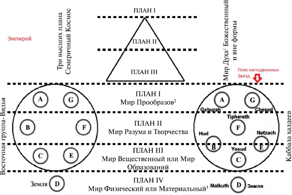 Семь планов. Тайная доктрина Блаватская диаграммы. Таблицы Блаватской 3 том тайной доктрины. Блаватская теософия таблица. Эволюция рас Блаватская.