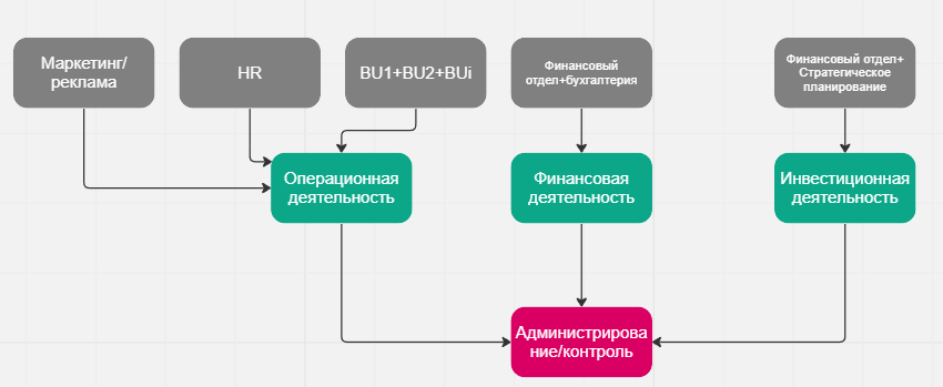 Связи отделов гибкой организации с направлениями бизнеса