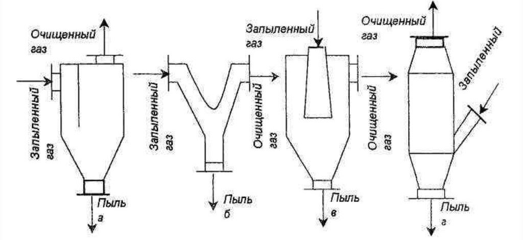 Инерционные пылеуловители схема