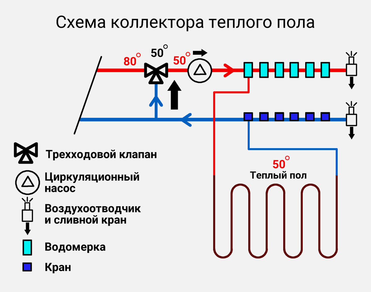 Схема подключения коллектора теплого пола к котлу