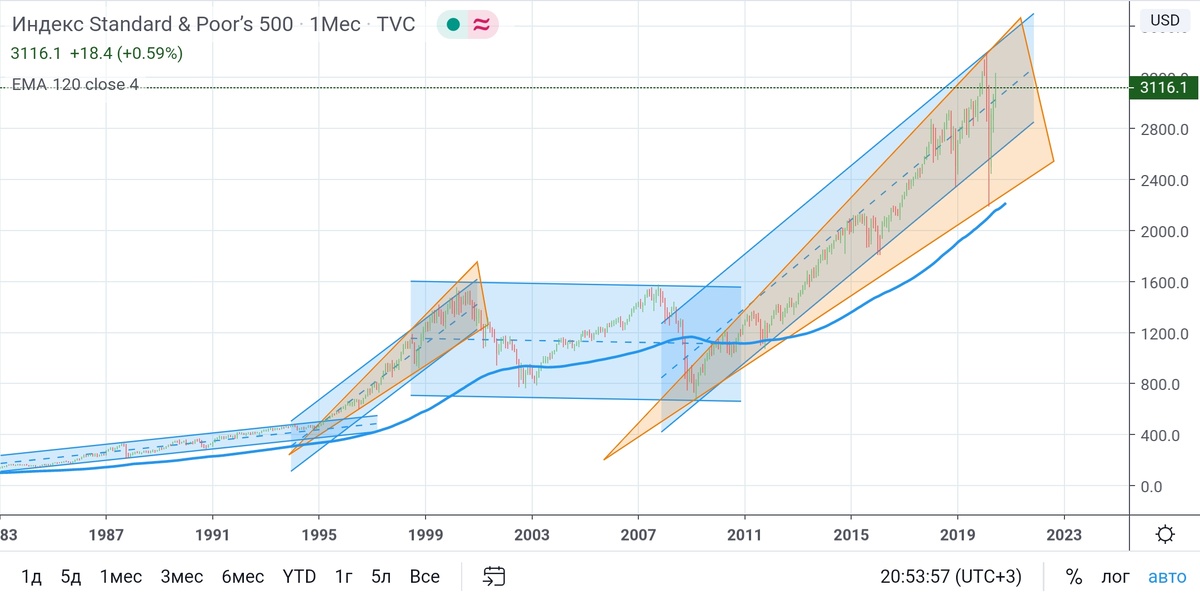 S&P500 месячный таймфрейм