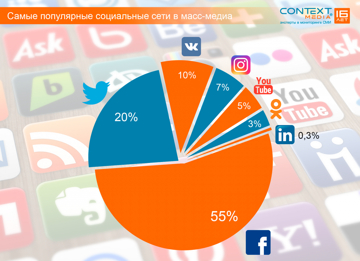 Топовая сеть. Популярные социальные сети. Самые популярные социальные сети. Популярные социальные сети в мире. Популярные социальные сети в России.