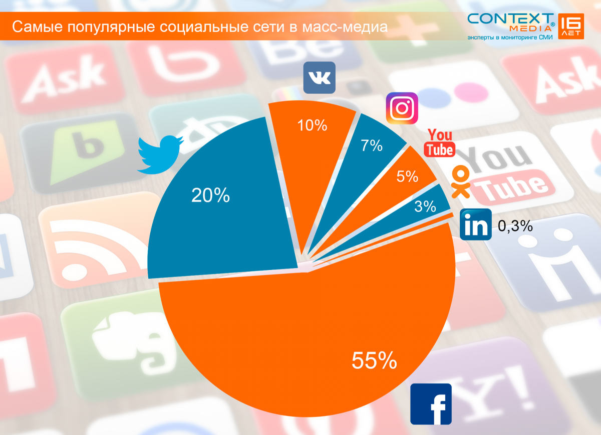 Сеть лет. Популярные социальные сети. Самые популярные социальные сети. Популярность социальных сетей. Популярные социальные сети в мире.