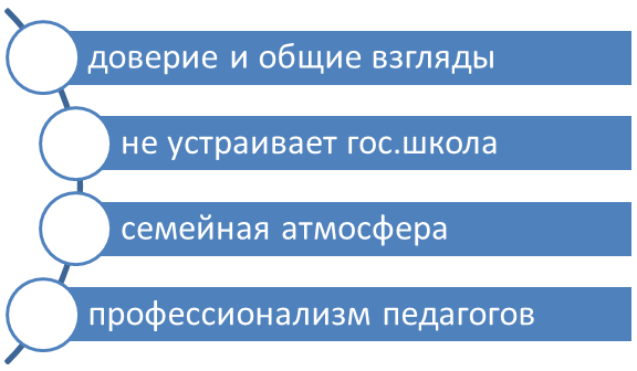 Результаты опроса родителей о преимуществах "нешколы". Источник: https://mel.fm/blog/navigator-semeynogoobrazovaniya/60138-chto-takoye-neshkola-i-kuda-poyti-uchitsya-esli-gosshkola-vam-ne-nravitsya