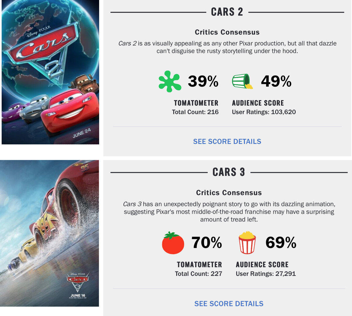 Данные с сайта  Rotten Tomatos.