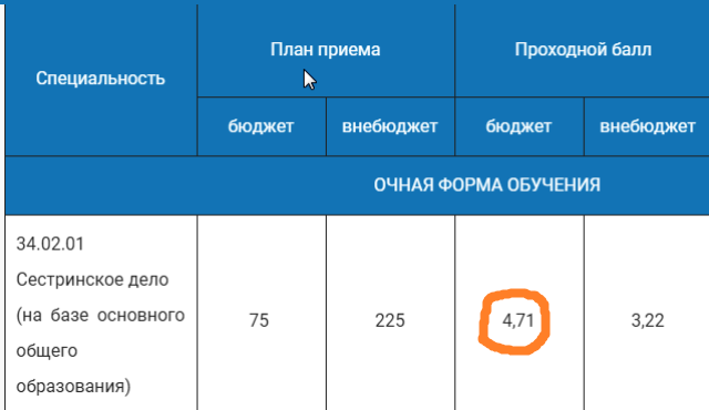Проходной балл в техникум после 9 класса. Проходной балл в колледж после 9. Медицинский колледж проходной балл 2021. Проходной балл после 9 класса на бюджет.